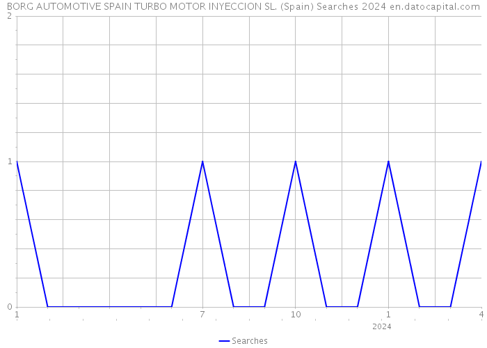 BORG AUTOMOTIVE SPAIN TURBO MOTOR INYECCION SL. (Spain) Searches 2024 