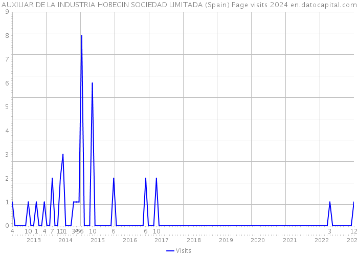 AUXILIAR DE LA INDUSTRIA HOBEGIN SOCIEDAD LIMITADA (Spain) Page visits 2024 