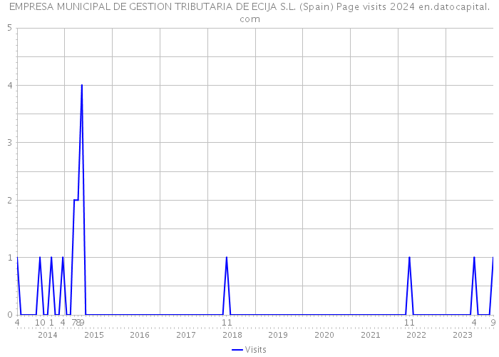 EMPRESA MUNICIPAL DE GESTION TRIBUTARIA DE ECIJA S.L. (Spain) Page visits 2024 