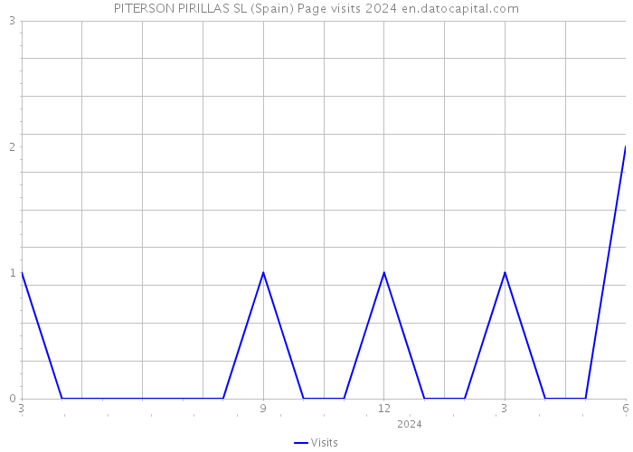 PITERSON PIRILLAS SL (Spain) Page visits 2024 