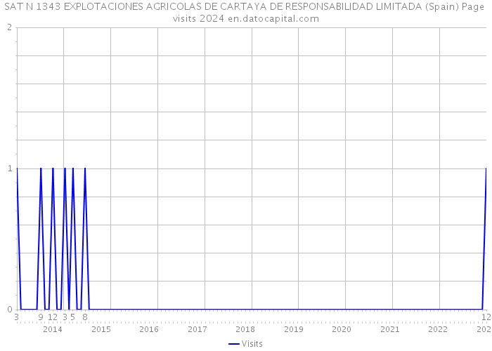 SAT N 1343 EXPLOTACIONES AGRICOLAS DE CARTAYA DE RESPONSABILIDAD LIMITADA (Spain) Page visits 2024 