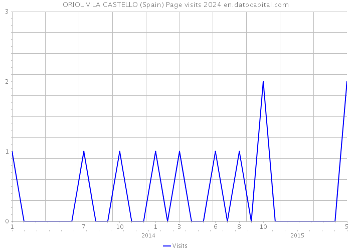 ORIOL VILA CASTELLO (Spain) Page visits 2024 