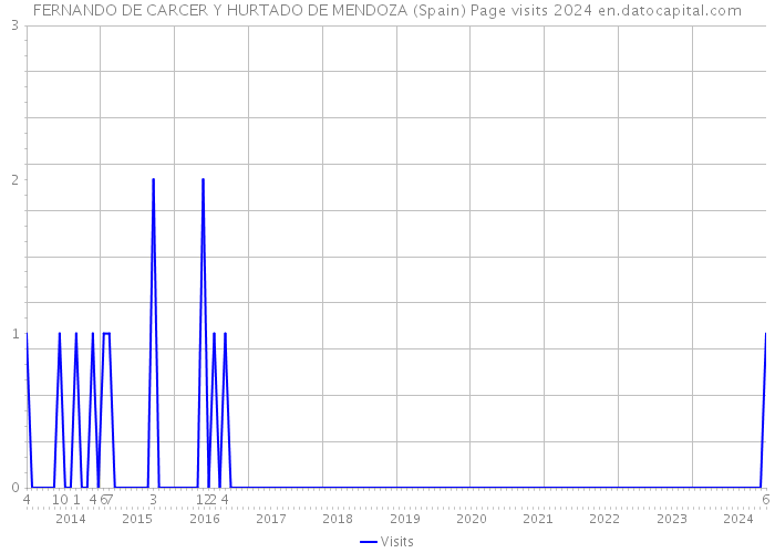 FERNANDO DE CARCER Y HURTADO DE MENDOZA (Spain) Page visits 2024 