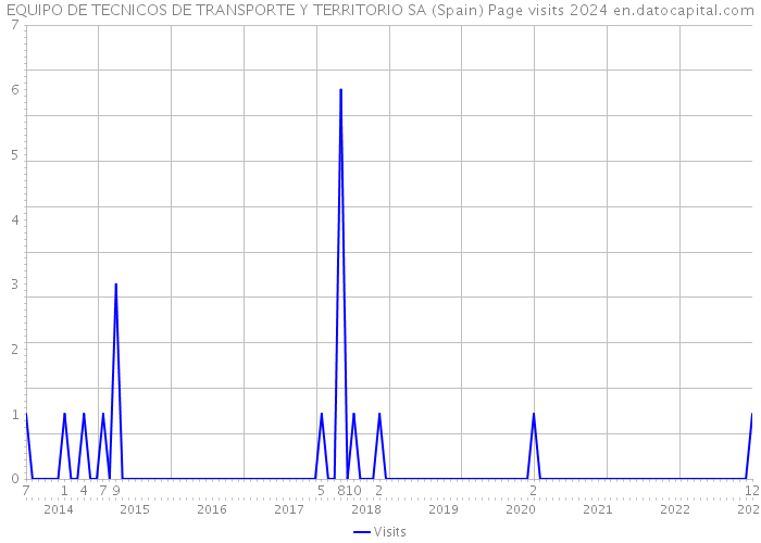 EQUIPO DE TECNICOS DE TRANSPORTE Y TERRITORIO SA (Spain) Page visits 2024 