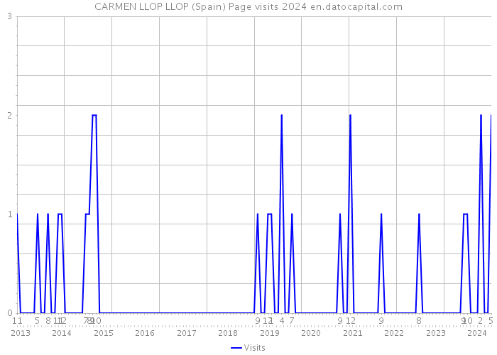 CARMEN LLOP LLOP (Spain) Page visits 2024 