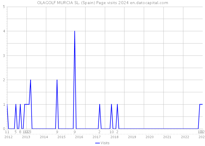 OLAGOLF MURCIA SL. (Spain) Page visits 2024 