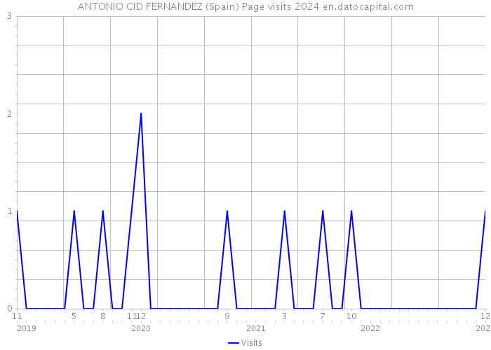 ANTONIO CID FERNANDEZ (Spain) Page visits 2024 