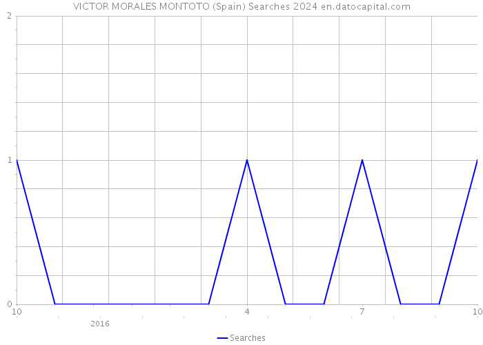 VICTOR MORALES MONTOTO (Spain) Searches 2024 