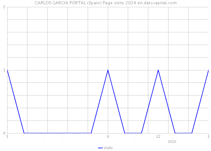 CARLOS GARCIA PORTAL (Spain) Page visits 2024 