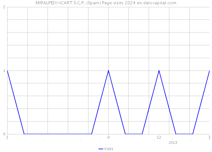MIRALPEIX-ICART S.C.P. (Spain) Page visits 2024 