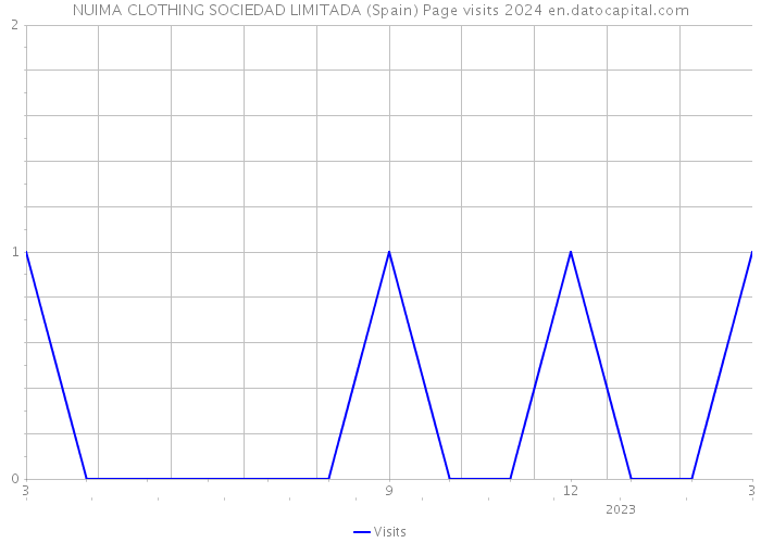 NUIMA CLOTHING SOCIEDAD LIMITADA (Spain) Page visits 2024 