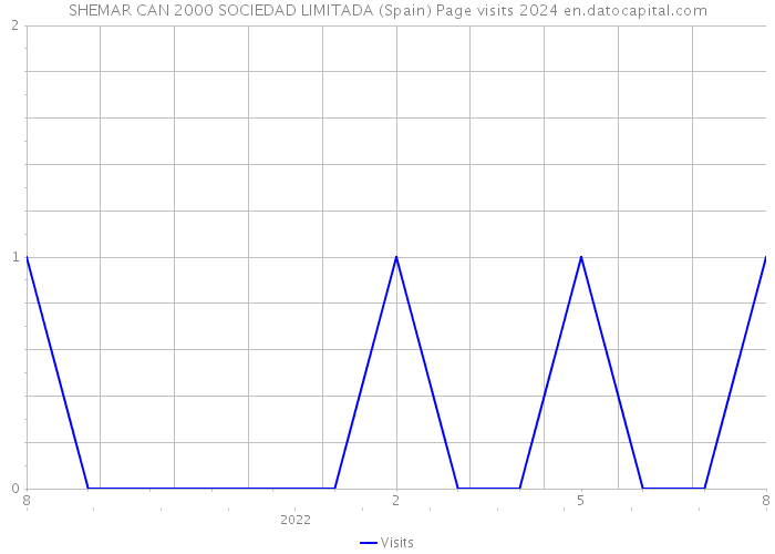 SHEMAR CAN 2000 SOCIEDAD LIMITADA (Spain) Page visits 2024 