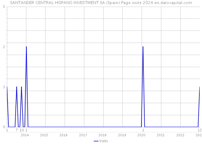 SANTANDER CENTRAL HISPANO INVESTMENT SA (Spain) Page visits 2024 