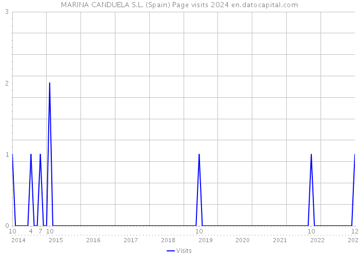 MARINA CANDUELA S.L. (Spain) Page visits 2024 