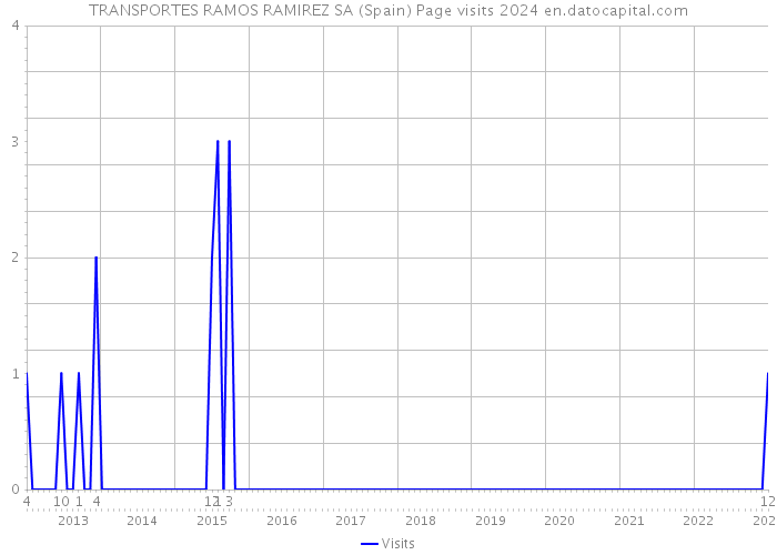 TRANSPORTES RAMOS RAMIREZ SA (Spain) Page visits 2024 