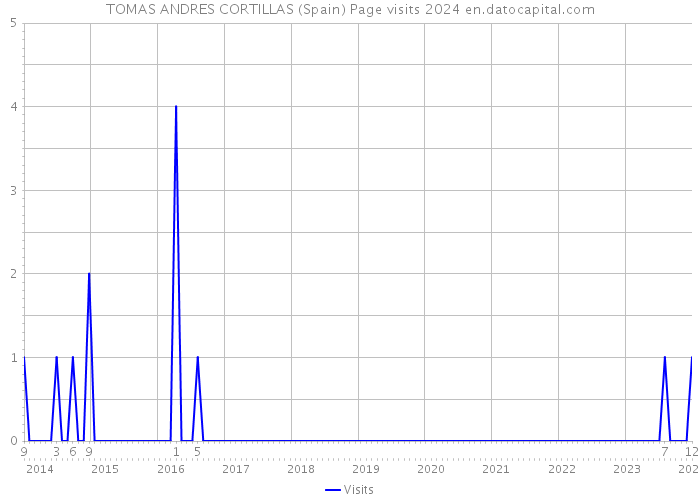 TOMAS ANDRES CORTILLAS (Spain) Page visits 2024 