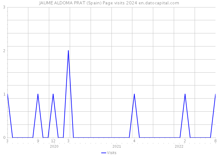 JAUME ALDOMA PRAT (Spain) Page visits 2024 