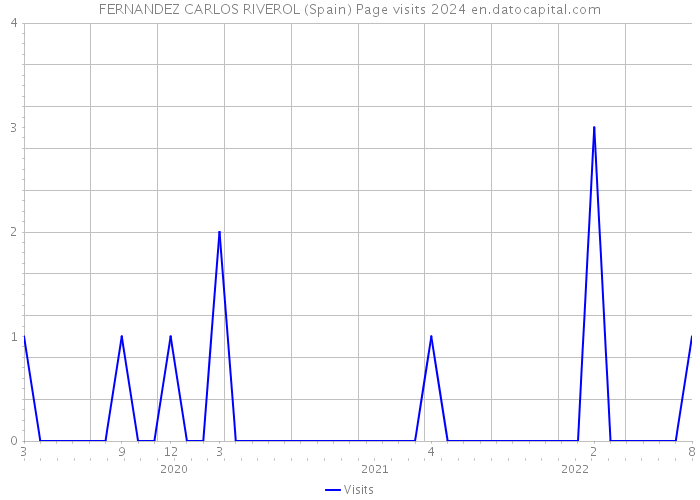 FERNANDEZ CARLOS RIVEROL (Spain) Page visits 2024 