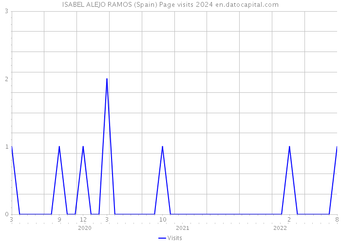 ISABEL ALEJO RAMOS (Spain) Page visits 2024 