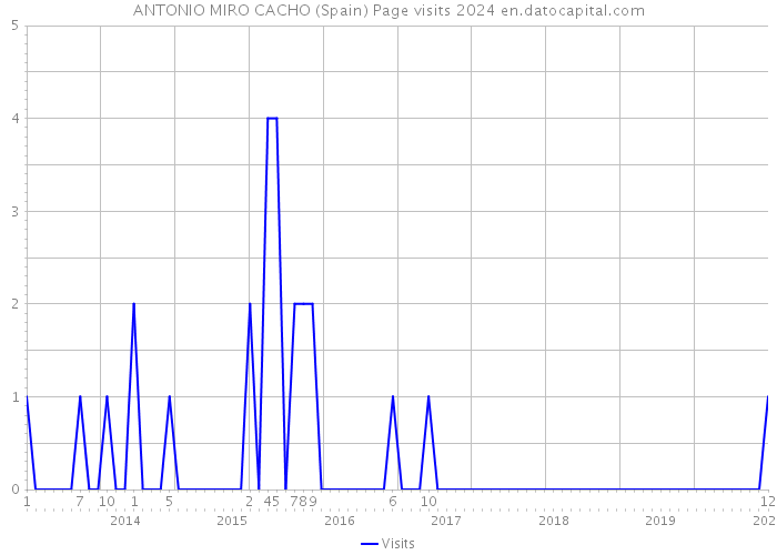 ANTONIO MIRO CACHO (Spain) Page visits 2024 