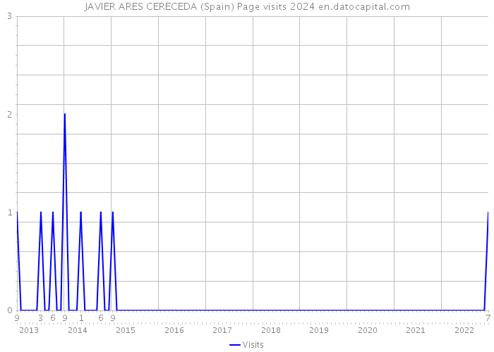 JAVIER ARES CERECEDA (Spain) Page visits 2024 