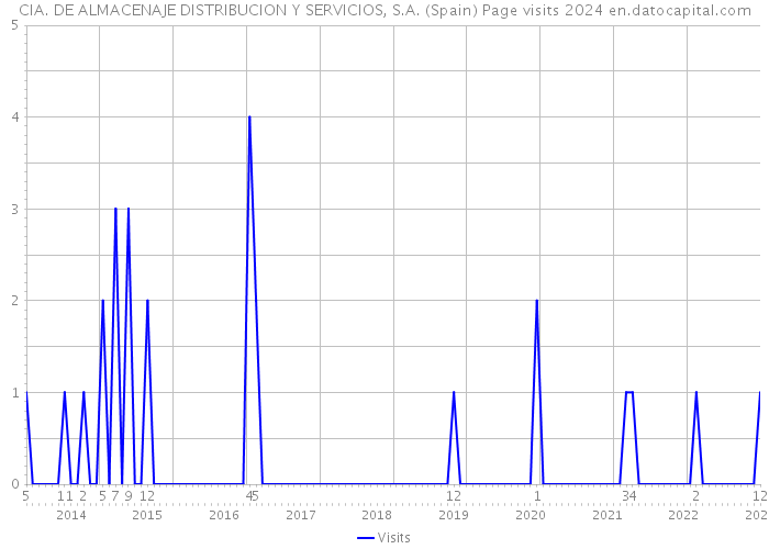 CIA. DE ALMACENAJE DISTRIBUCION Y SERVICIOS, S.A. (Spain) Page visits 2024 