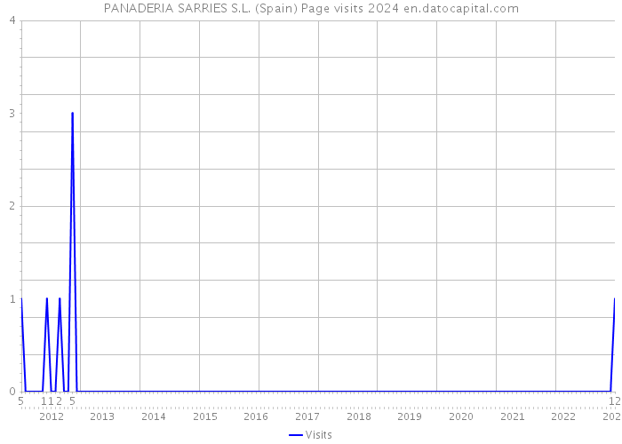 PANADERIA SARRIES S.L. (Spain) Page visits 2024 