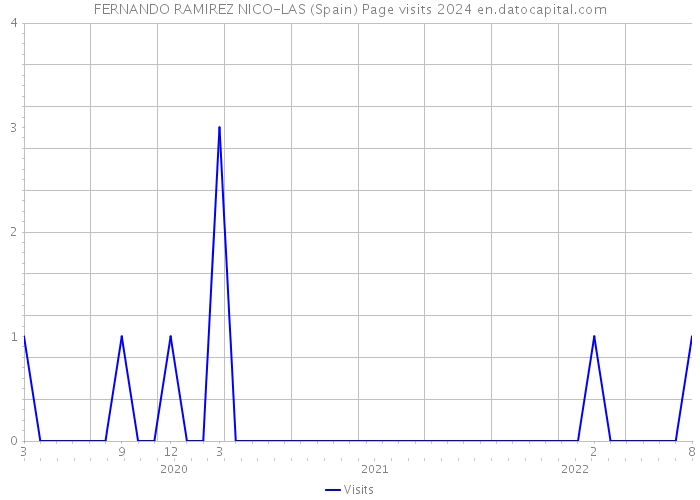 FERNANDO RAMIREZ NICO-LAS (Spain) Page visits 2024 