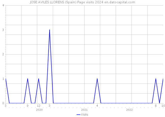 JOSE AVILES LLORENS (Spain) Page visits 2024 