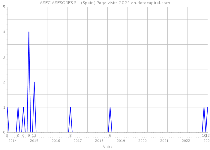 ASEC ASESORES SL. (Spain) Page visits 2024 