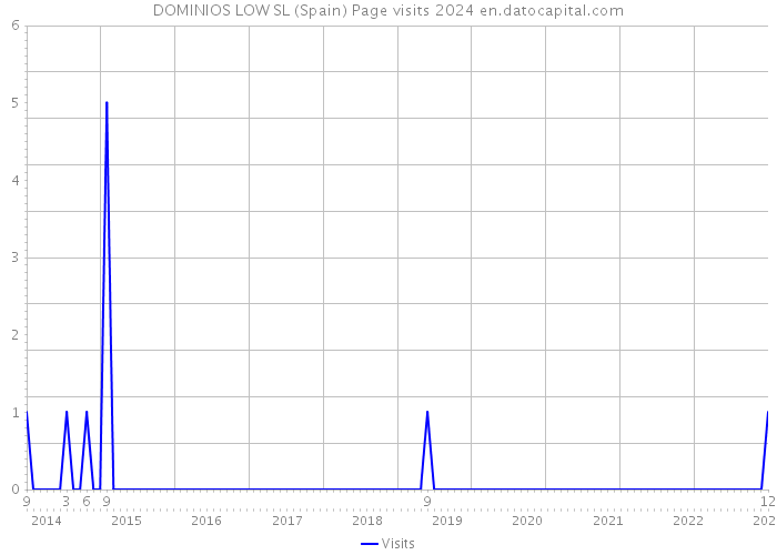 DOMINIOS LOW SL (Spain) Page visits 2024 