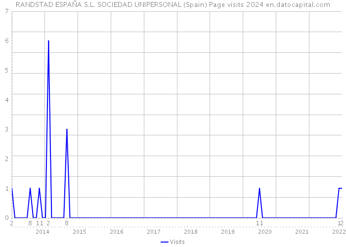 RANDSTAD ESPAÑA S.L. SOCIEDAD UNIPERSONAL (Spain) Page visits 2024 