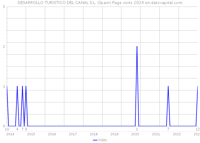 DESARROLLO TURISTICO DEL CANAL S.L. (Spain) Page visits 2024 
