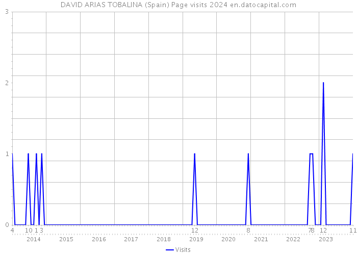 DAVID ARIAS TOBALINA (Spain) Page visits 2024 