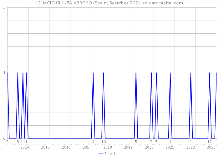 IGNACIO GUINEA ARROYO (Spain) Searches 2024 