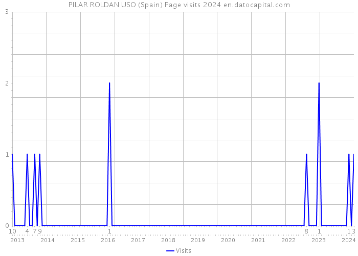 PILAR ROLDAN USO (Spain) Page visits 2024 