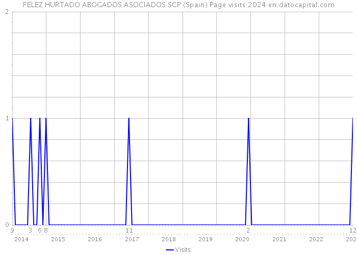 FELEZ HURTADO ABOGADOS ASOCIADOS SCP (Spain) Page visits 2024 