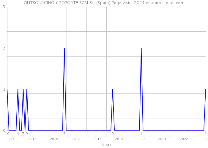 OUTSOURCING Y SOPORTE SCM SL. (Spain) Page visits 2024 