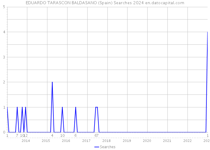 EDUARDO TARASCON BALDASANO (Spain) Searches 2024 