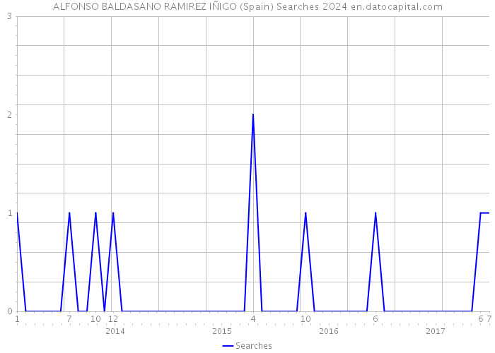 ALFONSO BALDASANO RAMIREZ IÑIGO (Spain) Searches 2024 