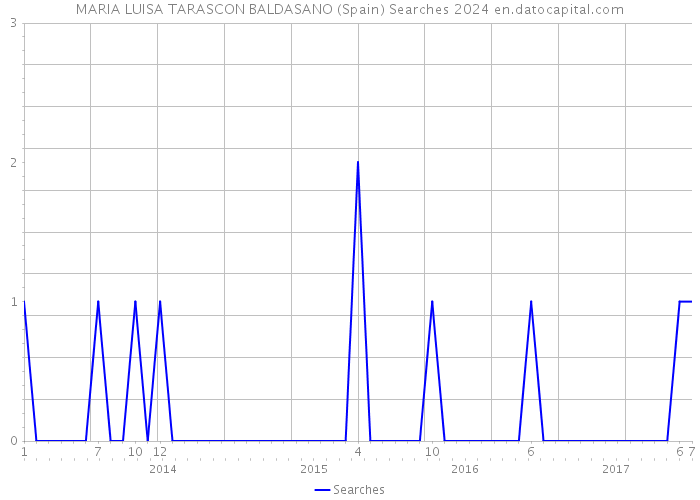 MARIA LUISA TARASCON BALDASANO (Spain) Searches 2024 
