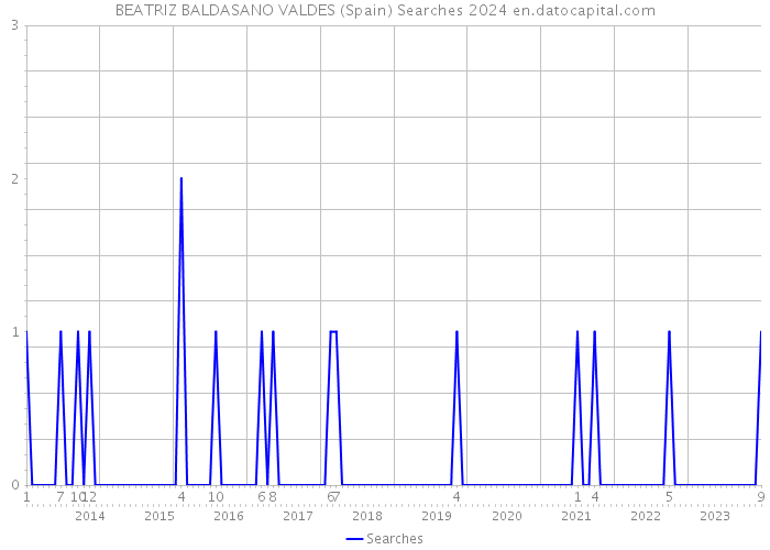 BEATRIZ BALDASANO VALDES (Spain) Searches 2024 