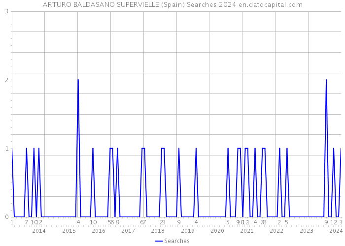 ARTURO BALDASANO SUPERVIELLE (Spain) Searches 2024 