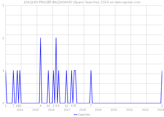 JOAQUIN PRAGER BALDASANO (Spain) Searches 2024 