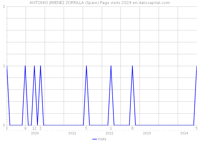 ANTONIO JIMENEZ ZORRILLA (Spain) Page visits 2024 