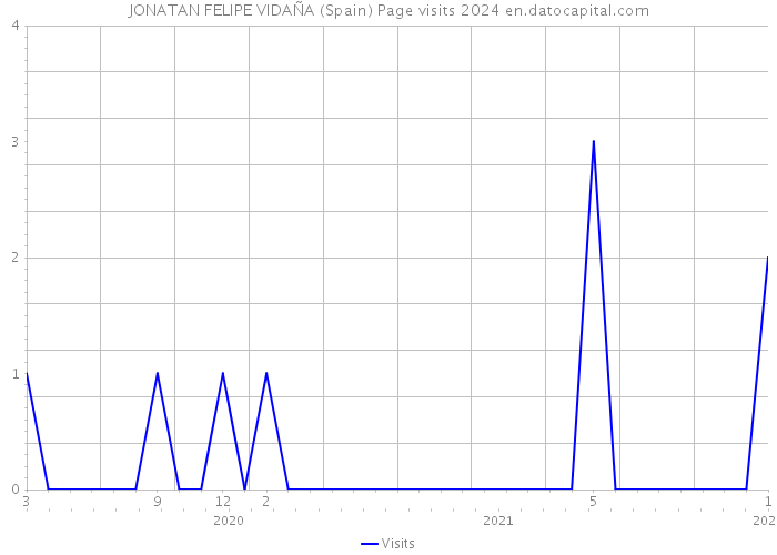 JONATAN FELIPE VIDAÑA (Spain) Page visits 2024 