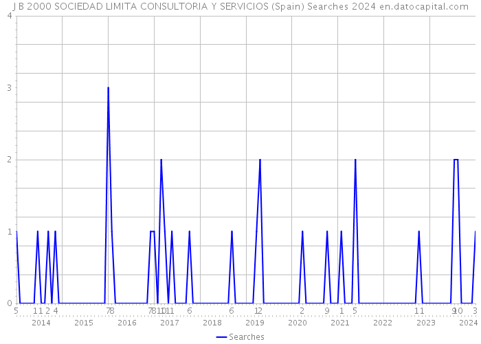 J B 2000 SOCIEDAD LIMITA CONSULTORIA Y SERVICIOS (Spain) Searches 2024 