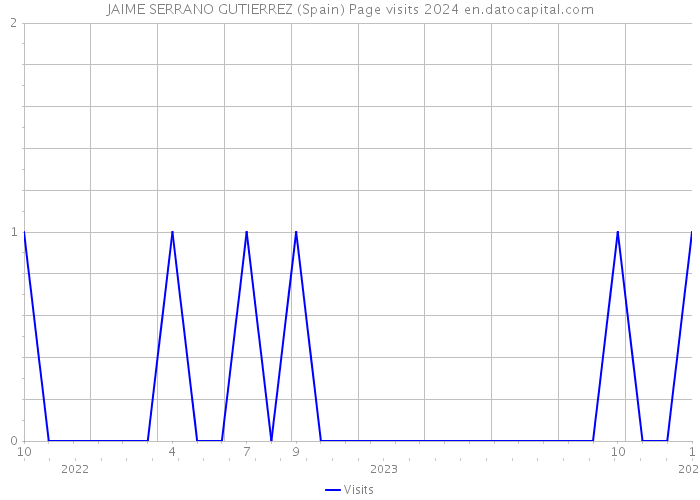 JAIME SERRANO GUTIERREZ (Spain) Page visits 2024 