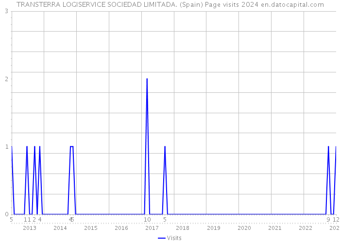TRANSTERRA LOGISERVICE SOCIEDAD LIMITADA. (Spain) Page visits 2024 