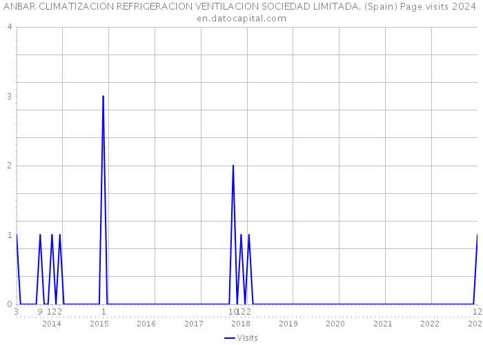 ANBAR CLIMATIZACION REFRIGERACION VENTILACION SOCIEDAD LIMITADA. (Spain) Page visits 2024 